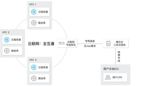 全面理解云上网络技术